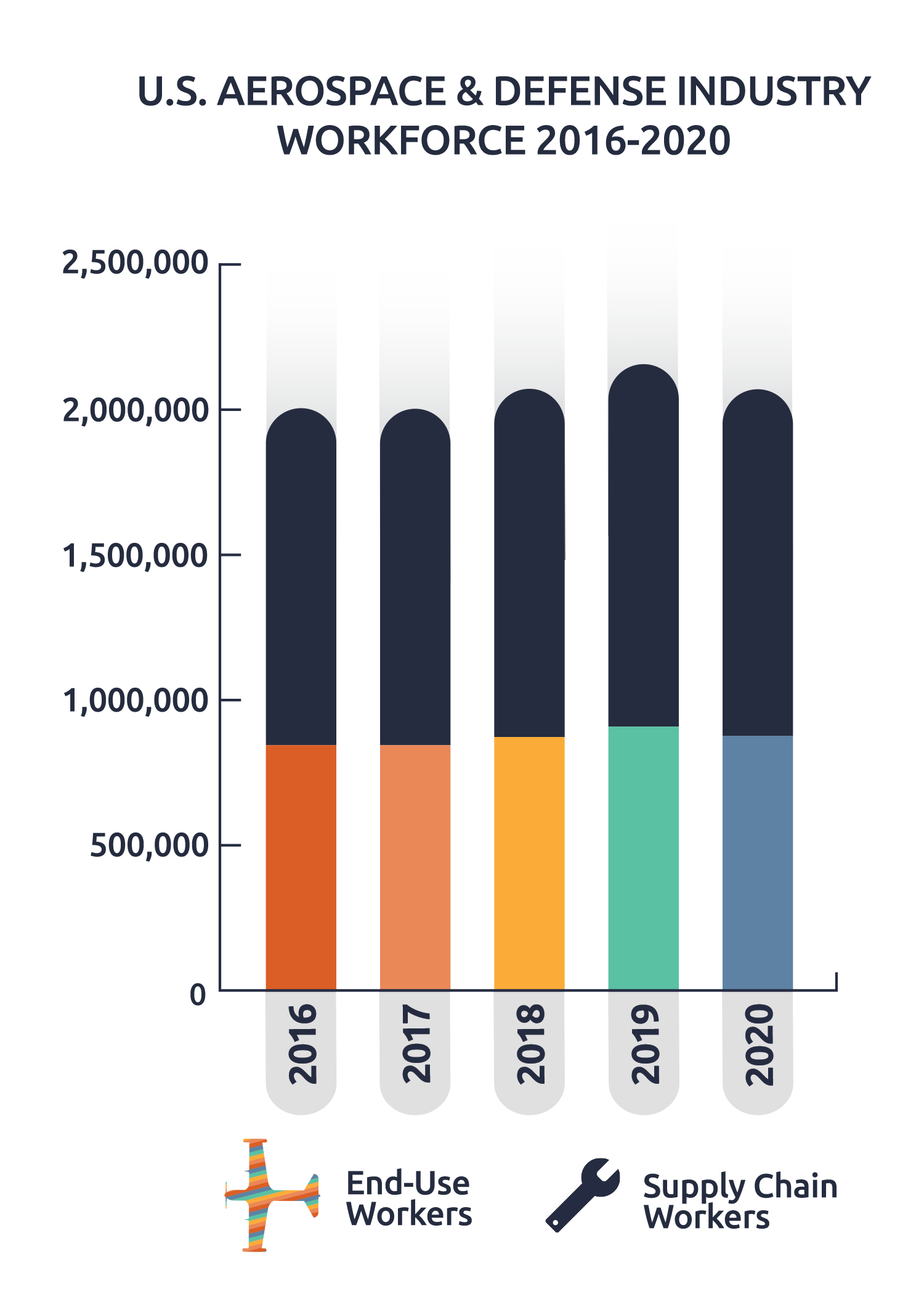 JOBS Nearly 2 Million Jobs 2021 Facts Figures U S Aerospace 